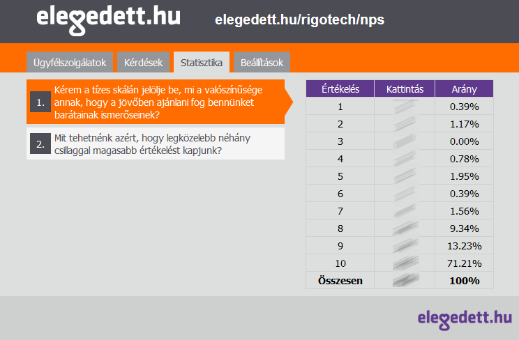 rigotech-tapasztalat-velemeny